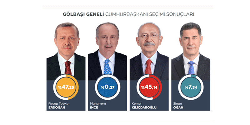 G&Ouml;LBAŞI SE&Ccedil;İM SONU&Ccedil;LARI